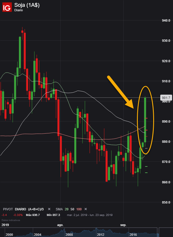 GArayaFX19's tweet photo. Interesante anuncio! 
Argentina le venderá harina de soja a China. 

Hoy la #soja se movió al alza +2.5% ...esto es bueno para la economía de Argentina. 

#soybeans #trading #daytrading #china #argentina https://t.co/sHmqsCQKhi