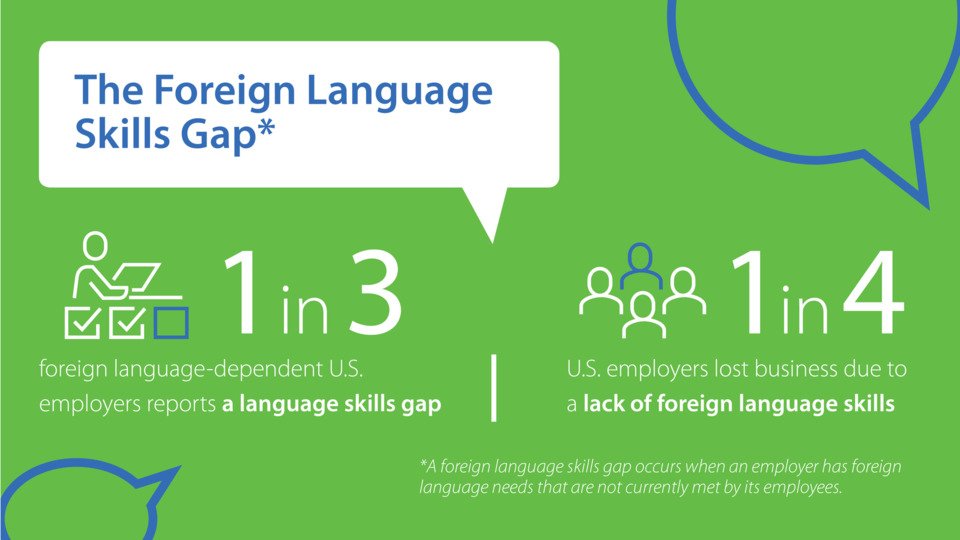 KUngsIvanti's tweet photo. Lack of Foreign Langauge Skills Negatively Impacts a Business's Bottom Line https://t.co/FJptpZBpig https://t.co/tTJgvtfXyT