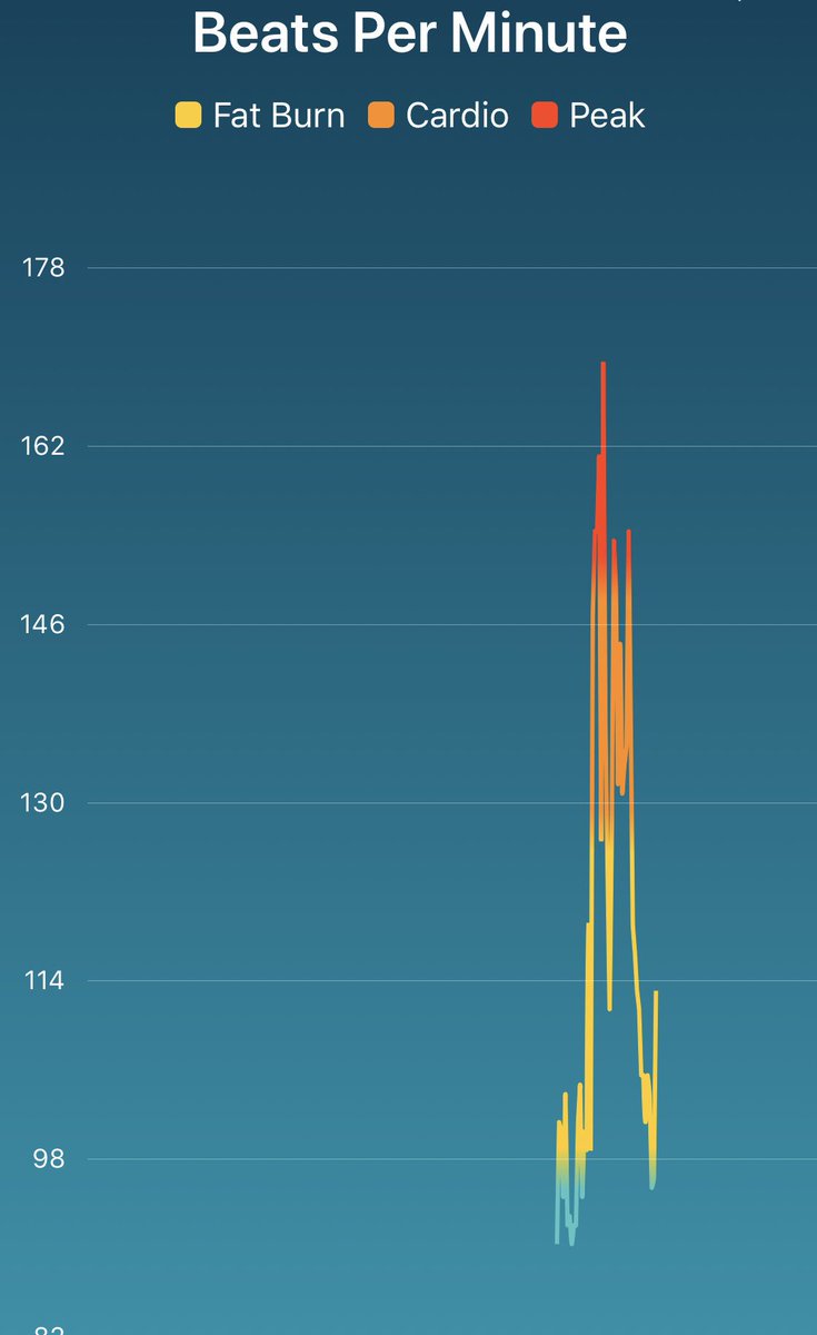 lilcoitykitchen's tweet photo. I love it when I have a graph to visually represent my evening 😃 #spin #circuits #peak #cardio #fatburn #nopain #painreally #feltsick 😂 https://t.co/oVzikB6rj8
