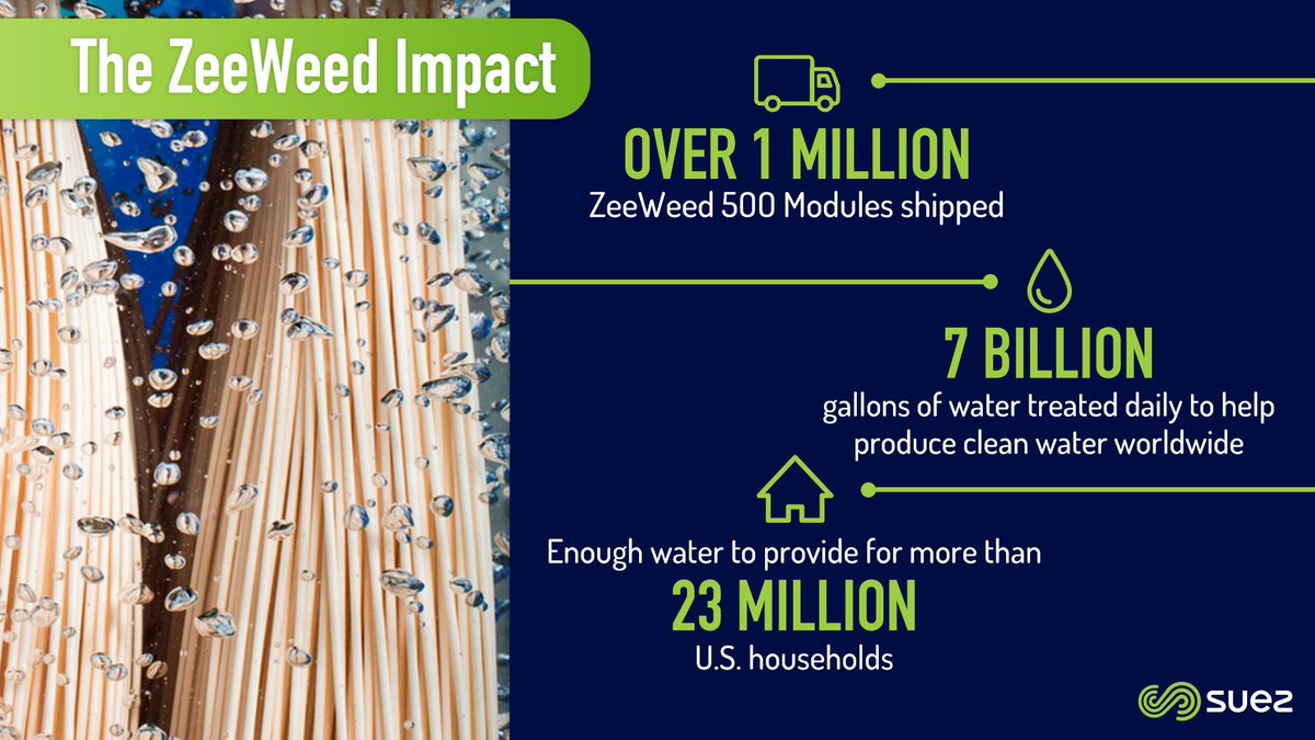 VeoliaWaterTech's tweet photo. #DYK if we combined all the water treated daily by our over 1 million ZeeWeed 500 Modules in service we’d be able to provide water to more than 23 million U.S. households? Learn about the #ZeeWeedImpact &amp; how it’s helping to produce the best water quality: https://t.co/bGN1QMhZzw https://t.co/R3U3DLJNHi