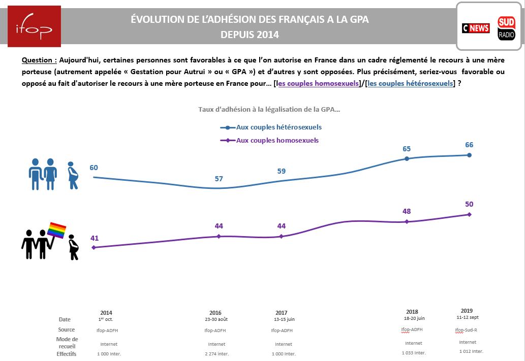 Le soutien des Français à la légalisation de la #GPA progresse à un niveau historique : 66% pour son autorisation aux couples hétérosexuels, 50% pour les couples homosexuels. Sondage <a href="/IfopOpinion/">Ifop Opinion</a> pour <a href="/CNEWS/">CNEWS</a> <a href="/SudRadio/">Sud Radio</a>
