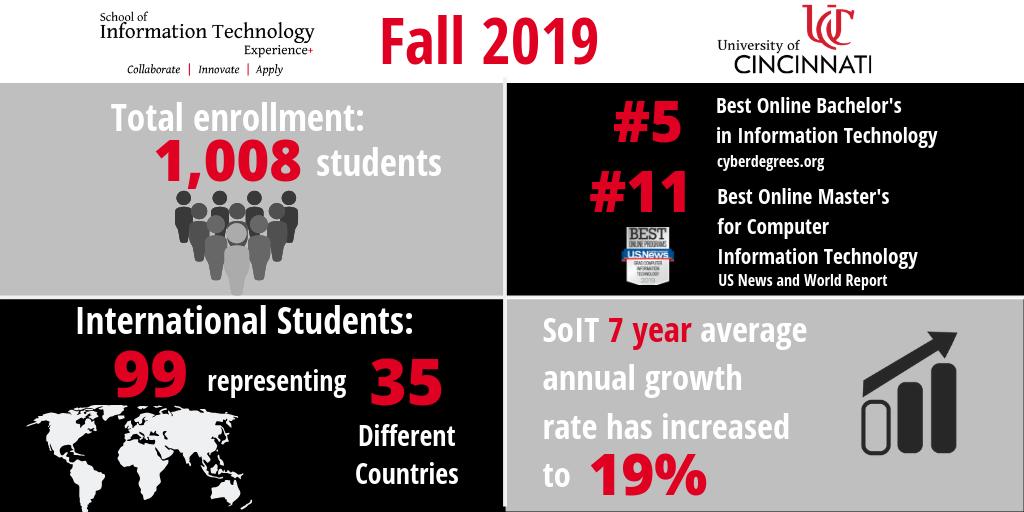 UC_SOIT's tweet photo. #soit is celebrating big milestones @uofcincy #nextliveshere https://t.co/FNBRYGZtxW