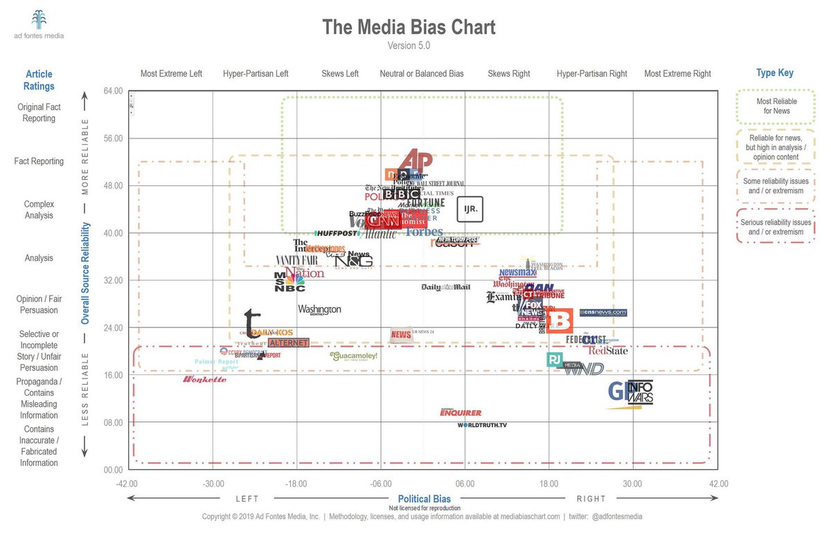 Media Political Bias Chart