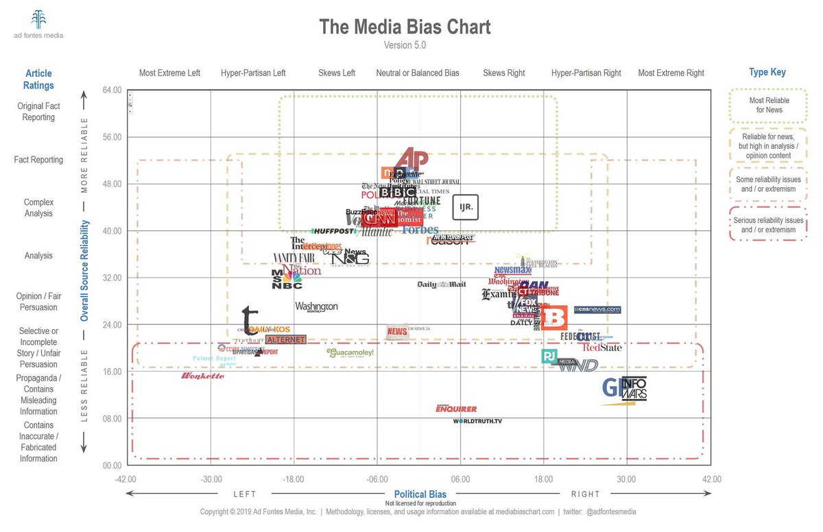 Otero Media Bias Chart