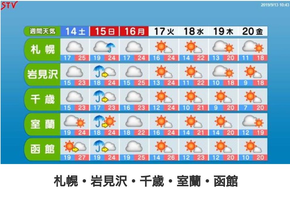 ユキ Pa Twitter 遠征組の荷造りの参考にどうぞ Part5 最新の北海道の天気予報です きっとこれが最後かな もう準備終わったり 出発されてる方もいるよね やはり雨の予報は変わらないです 明日の札幌は午前中雨の予報です Underdogg Shokichi Final