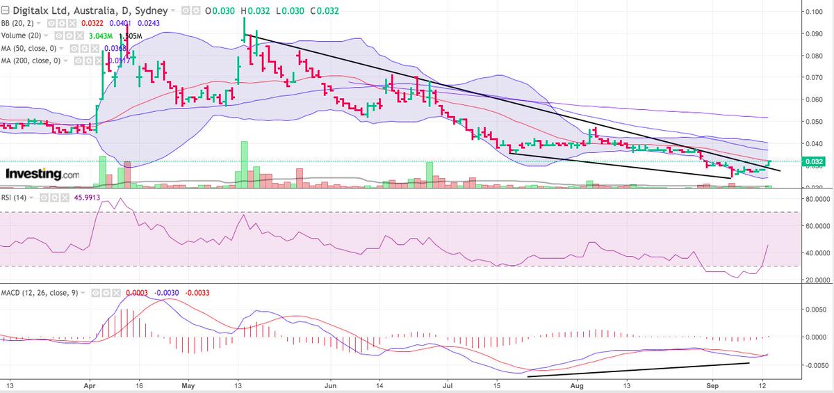 Asx Dcc Chart