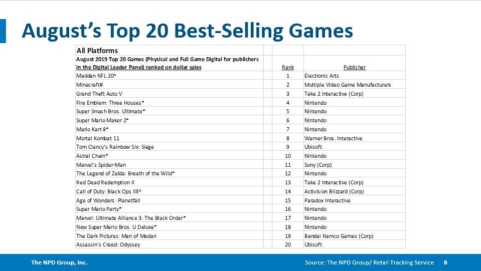 best selling video games 2019
