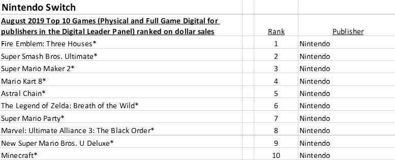 Game Sales Charts