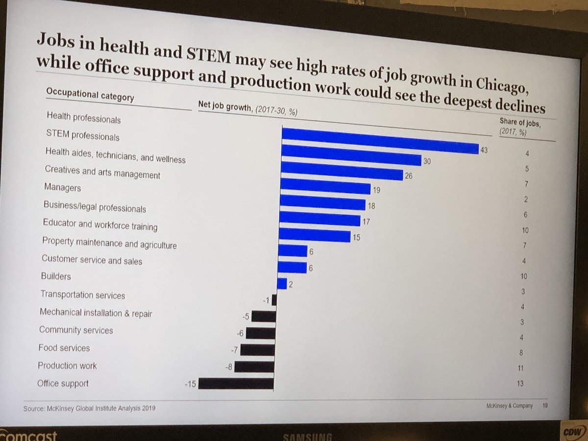 3_des's tweet image. Fascinating presentation by @McKinsey @1871 about the future of jobs and work in America.  Hint: Health and Technology(STEM) at the top of the growth food chain! #jobs #work #futureofwork #1871 #chicago