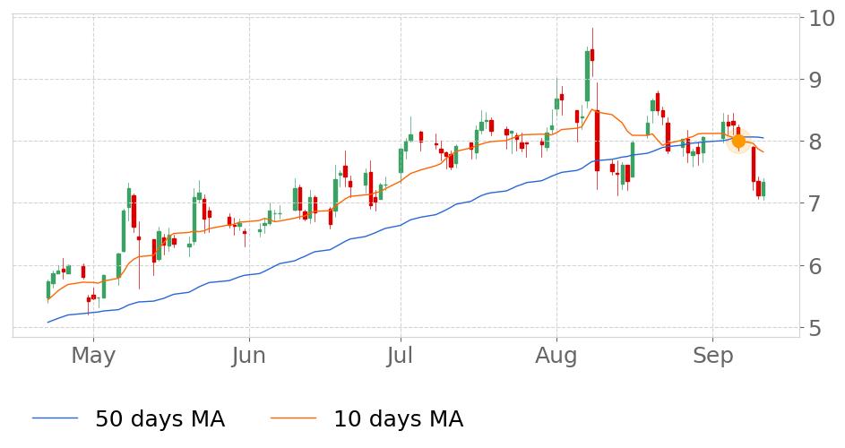 Tickeron's tweet photo. $VSLR's 10-day Moving Average moved below its 50-day Moving Average on September 6, 2019. View odds for this and other indicators: https://t.co/Ar6RtpcoTp #VivintSolar #stockmarket #stock #technicalanalysis #money #trading #investing #daytrading #news #today https://t.co/d6dxTDjeEw