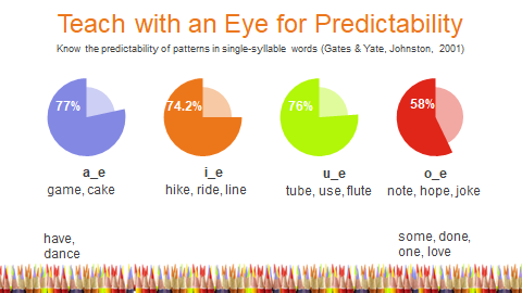 haemesmer's tweet photo. Instead of phonics "rules" use the research that tells us how predictable patterns are! #G2great https://t.co/MaZhCilPDV