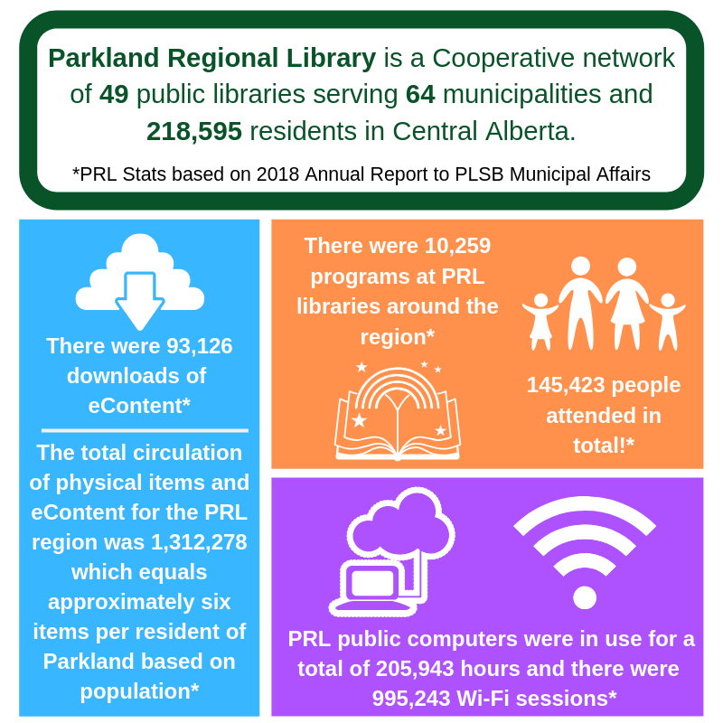 PRLsystem's tweet photo. The reach of libraries is known far and wide. We want to know how libraries have impacted you. Visit https://t.co/feu6Aw5Uge to share your story. #becauseofthelibrary
 
#library #librarylife #advocacy #community #ableg #funding #books #earlyliteracy #support #ABLibraries https://t.co/wB0fjtnRuL