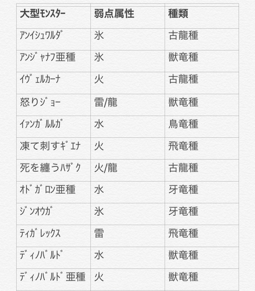 アイスボーンモンスター弱点属性表 アイスボーンモンスター弱点属性表