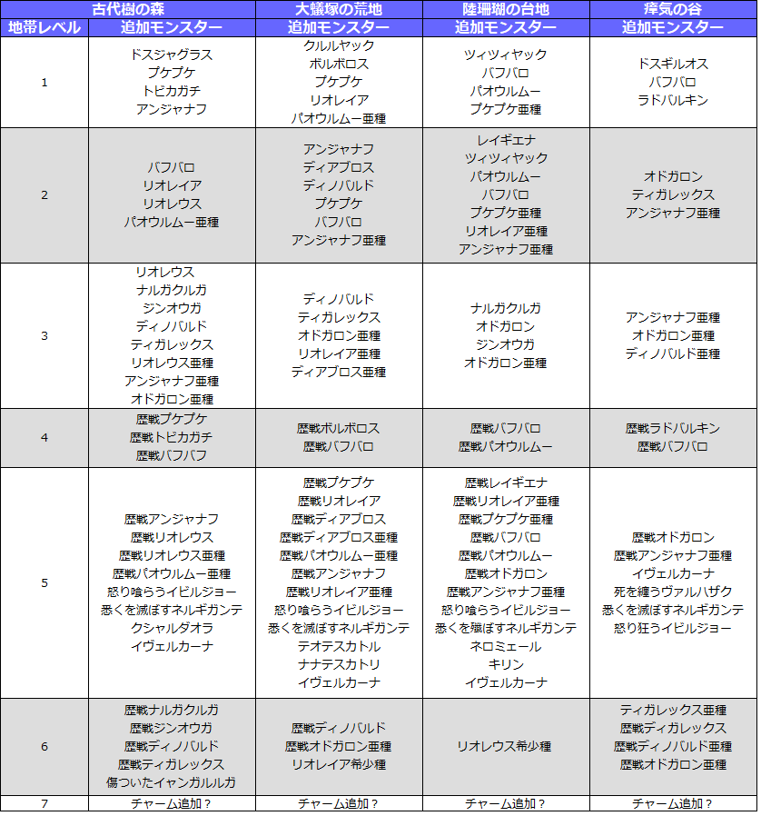 皆で一緒にモンハンライフあっと Su Twitter 導きの地の地帯レベルによる追加モンスターの一覧を作成しました 多くの情報提供ありがとうございます 導きの地 地帯レベル 追加モンスター 最新版はこちらの記事を確認してみてください T Co Iczow9xzug