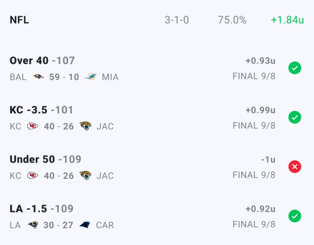CSharp_Picks's tweet image. 7-2-1 last week to open football season. Week two plays are free as always and will be sent before 7pm est tonight.
If you aren't signed up, send an email to csharpilp@gmail.com before 7pm and free winners will appear in your inbox.
#ncaaf #sportsbet #nfl #bettingsports