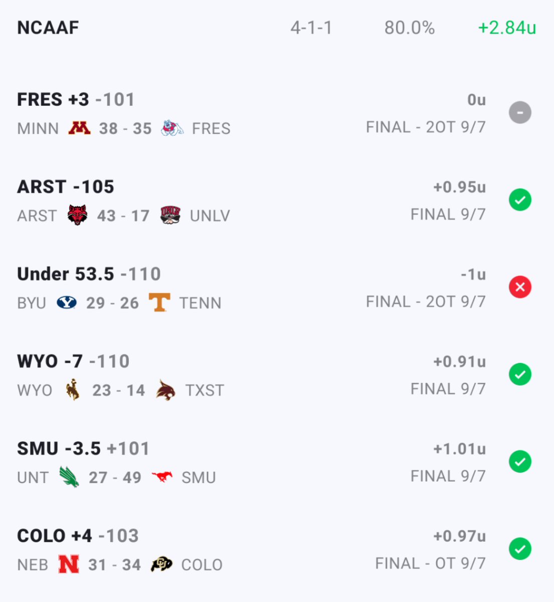 CSharp_Picks's tweet image. 7-2-1 last week to open football season. Week two plays are free as always and will be sent before 7pm est tonight.
If you aren't signed up, send an email to csharpilp@gmail.com before 7pm and free winners will appear in your inbox.
#ncaaf #sportsbet #nfl #bettingsports