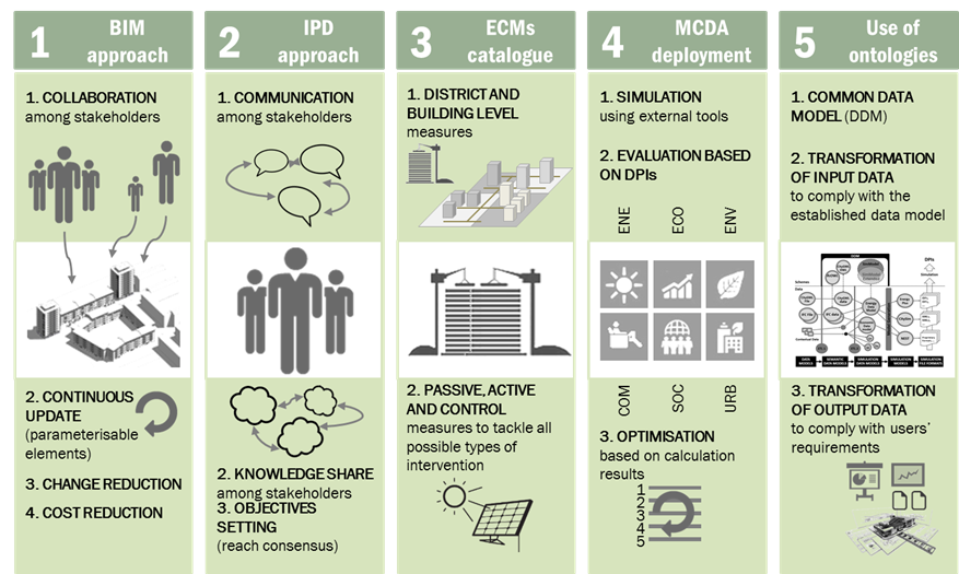 A new platform for #energyefficiency in #building #retrofit with <a href="/opteemal_EU/">opteemal_EU</a> all stakeholders can collect their data in one place and calculate the optimal retrofit scenario for an entire city district in a day! Check it out: bit.ly/2kJ0yie - available in 6 languages.