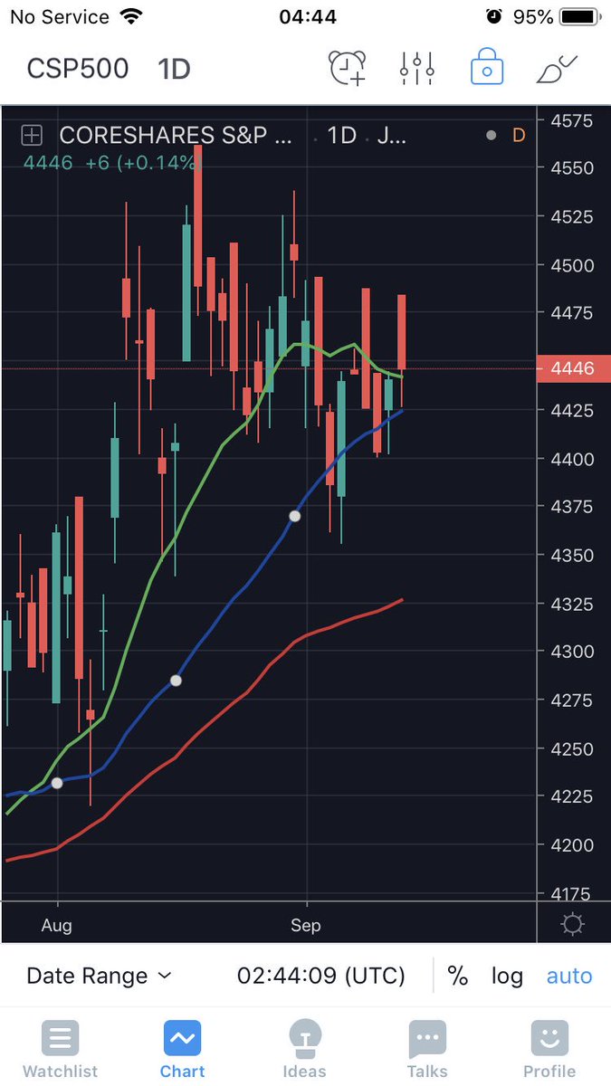 njabulo_goje's tweet photo. Trading @SimonPB ‘s #lazySystem and we have a trigger on the #CSP500. Now we wait to see if it confirms(Friday close above 4446
How it works
https://t.co/mWZuW9fARU https://t.co/CDqZTZchpH
