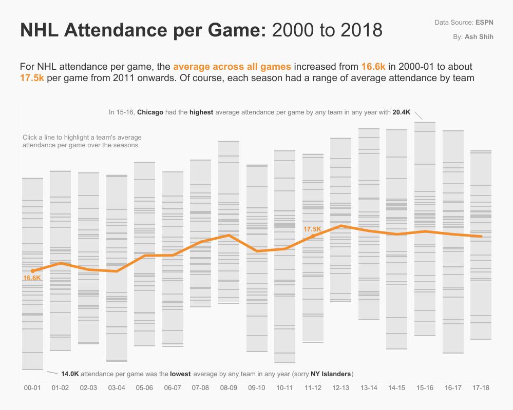 Ash Shih Nhl Attendance 00 18 A Look At The Average Attendance Per Game Along With The Variance By Team From 00 To 18 Two Birds With One Viz 1 Swdchallenge