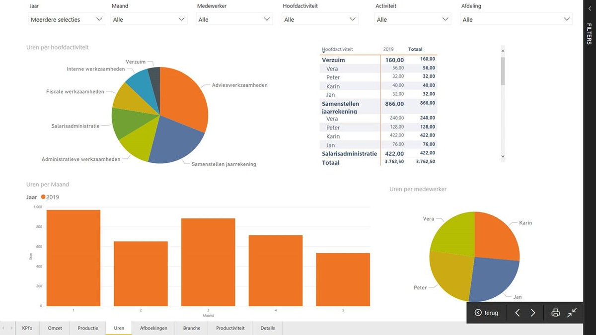 radarsoftware's tweet image. Weten wie op welke hoofdactiviteit uren schrijft? De data vanuit @radarsoftware geeft hier direct zicht op! #dashboarding #data #managementinfo