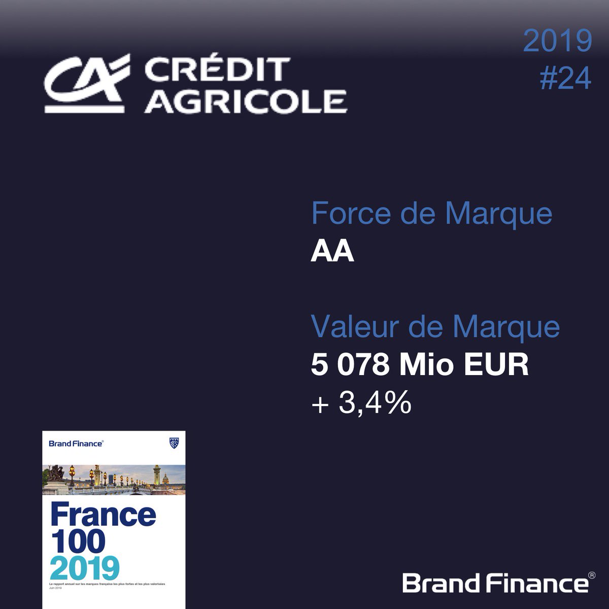BrandFinanceF's tweet photo. @Challenges @dementhon ... et pourtant la marque BNPP est 2X plus valorisée avec une croissance très supérieure #marqueforte #compétitivité @Challenges @dementhon @BNPParibas @SocieteGenerale @Credit_Agricole https://t.co/8BDbvRQJpo https://t.co/XCpcroSgCJ