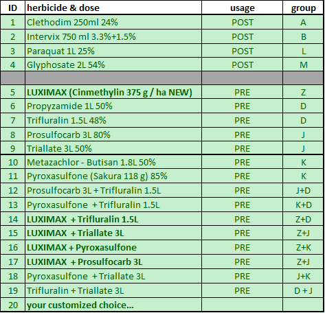 20 herbicide solutions for ryegrass to be tested in 2019/20 at UWA. Much focus on the <a href="/BASF_Agro_Au/">BASF Agricultural Solutions Australia</a>
#Luximax technology + old and new chemistry. An opportunity to be proactive on problem paddocks &amp; peace of mind on resistance with minimal investment ($200/sample). <a href="/robbert115/">Roberto Busi</a>