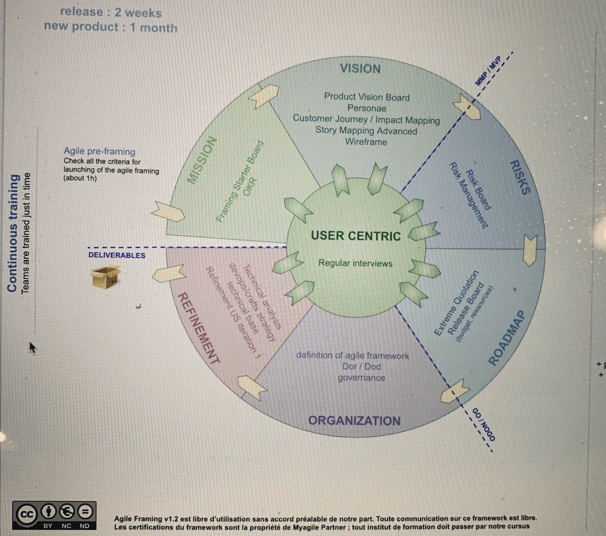 myagilepartner's tweet image. What do you think about the new agile framing canvas? #agileframing #framingagile #agile #inception #framing