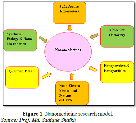scitechcentral's tweet photo. #JournalTitle: International Journal of #Surgery and #InvasiveProcedure.
#CurrentIssue: Opinion on #Nanorobotics, #Nanoscience and #Nanotechnology as #Nanomedicines for future medical practices.
#Author: Md. Sadique Shaikh* and Jyoti Firke
Link: https://t.co/9Gcw0xcMEp https://t.co/oqIIczrPKd