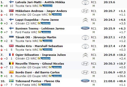rallyparadise's tweet photo. #WRC #RallyTurkey SS 2: @JariMattiWRC #Toyota fastest & now leading! @AMikkelsenRally #Hyundai 2nd +1,1s & @EsapekkaLappi #Citroën 3rd +4,6s. Results by @eWRCresults #WRClive #WRTUR #WRCTR #WRCturkey
@rallyturkey https://t.co/FVXEmcgzd7