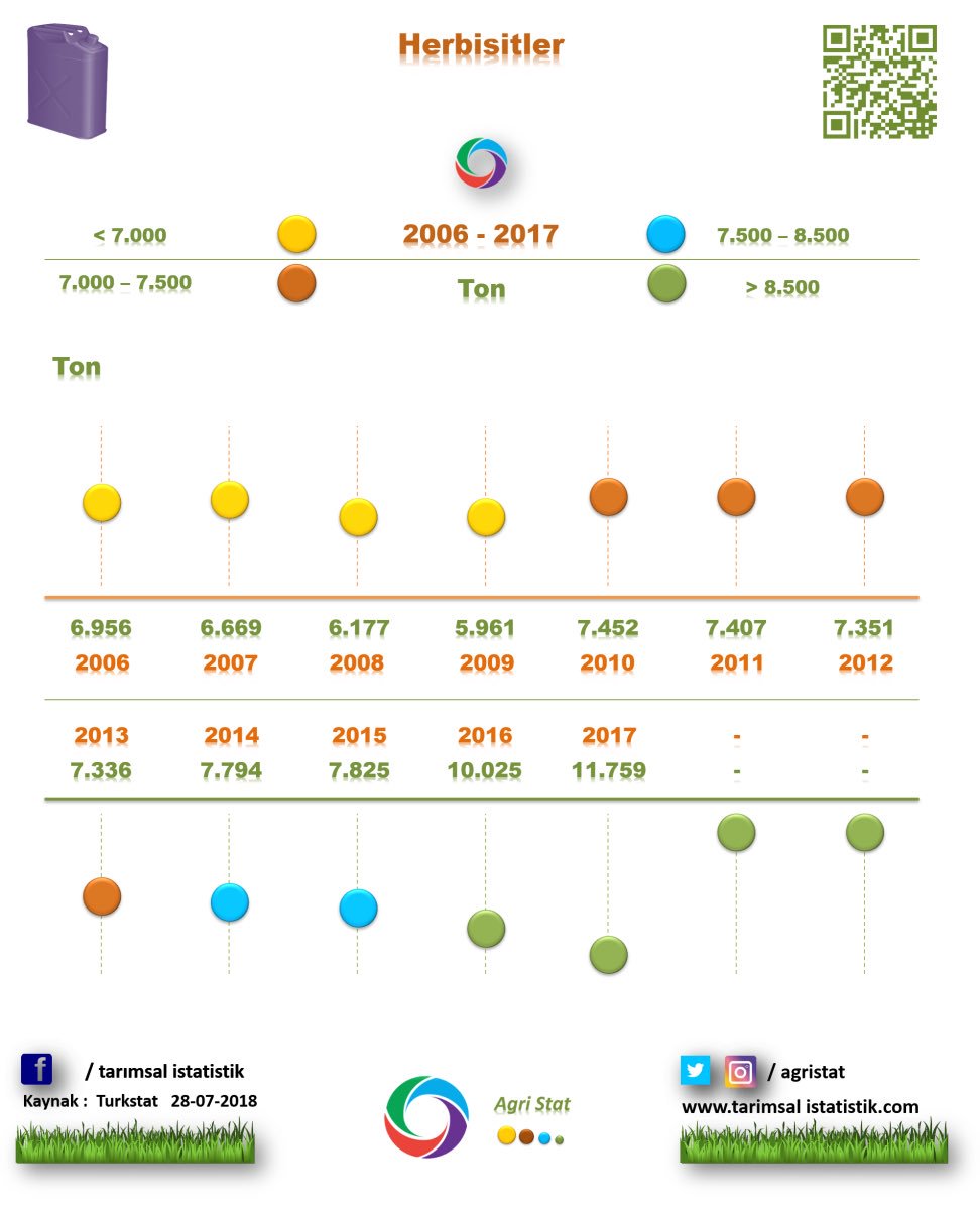 AgriStat's tweet photo. Türkiye’de Tarımsal ilaç kullanımı (ton) 2006-2017
-Toplam : 54.098
/ Fungusitlet : 22.006
/ insektisitler : 11.436
/ Herbisit : 11.759
/ Redontisitler : 236
/ Akarisitler : 2.452
/ Diğer : 6.209
#tarım #gıda #tarımsalilaç #fungusit #insektisit #akarisit https://t.co/diYmxSQQ3Z