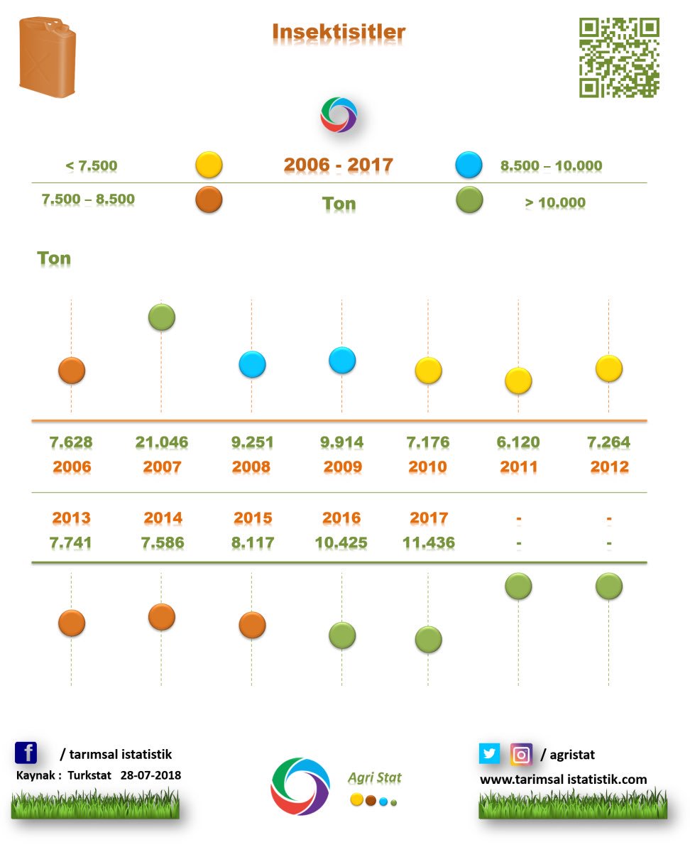 AgriStat's tweet photo. Türkiye’de Tarımsal ilaç kullanımı (ton) 2006-2017
-Toplam : 54.098
/ Fungusitlet : 22.006
/ insektisitler : 11.436
/ Herbisit : 11.759
/ Redontisitler : 236
/ Akarisitler : 2.452
/ Diğer : 6.209
#tarım #gıda #tarımsalilaç #fungusit #insektisit #akarisit https://t.co/diYmxSQQ3Z