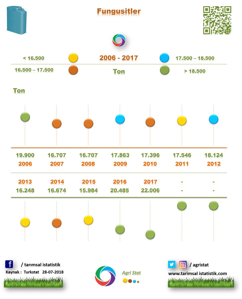 AgriStat's tweet photo. Türkiye’de Tarımsal ilaç kullanımı (ton) 2006-2017
-Toplam : 54.098
/ Fungusitlet : 22.006
/ insektisitler : 11.436
/ Herbisit : 11.759
/ Redontisitler : 236
/ Akarisitler : 2.452
/ Diğer : 6.209
#tarım #gıda #tarımsalilaç #fungusit #insektisit #akarisit https://t.co/diYmxSQQ3Z