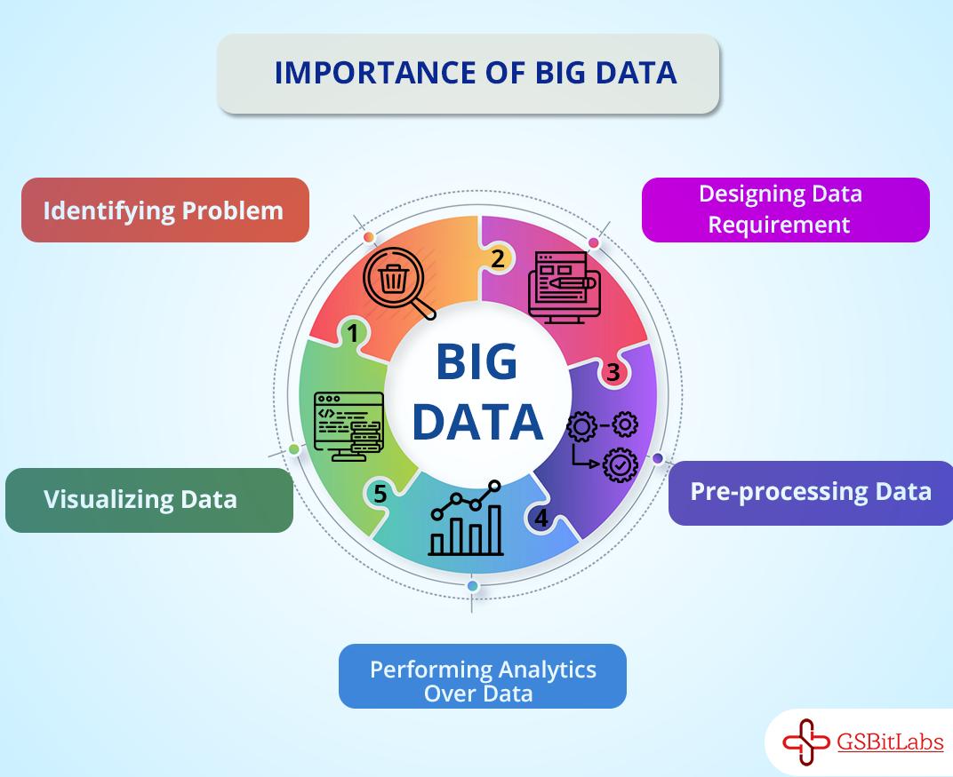 GSBitLabs's tweet image. #BigData #Data #bigdatatechnology #DataScience #DigitalTransformation #DataAnalytics #Bigdataanalysis #bigdatasolutions
