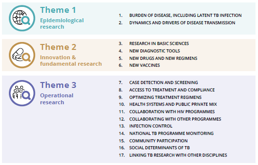 AndreiDadu's tweet photo. 76 priority research questions ranked at the sub-regional level groups in 17 areas and aggregated into 3 themes: this is the European Research Agenda to #endTB in #Europe: #TBChat 2 #EndTB in #Europe. thanks to @USAIDEurope and @USAIDGH 4 suporting @WHO_Europe https://t.co/3BKVHpt0bu