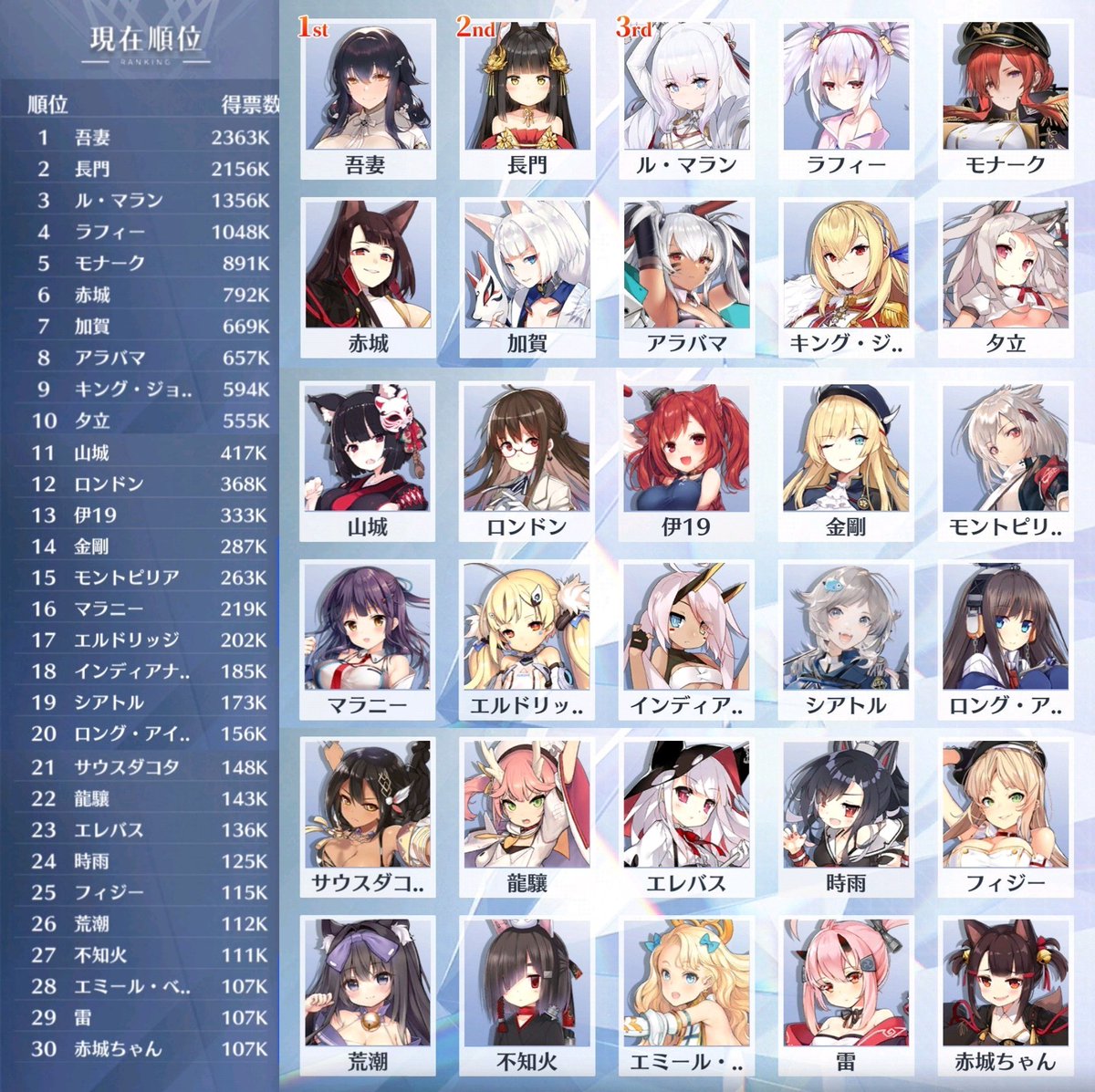 らっと アズレン アズレン 人気投票aグループ 現在開催中の第2回キャラ人気投票aグループ戦の日本版 大陸版 En版の現時点での結果をまとめました アズールレーン 碧蓝航线 らっと アズレン アズレン 人気投票aグループ 現在開催中の第2回キャラ人気投票aグループ戦の日本版 大陸版 En版の現時点での結果をまとめました アズールレーン 碧蓝航线