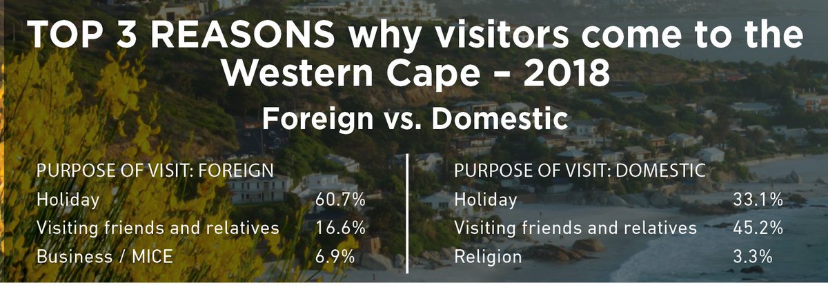 Here are the top three reasons why visitors came to our beautiful Province last year. #TourismMonth #CapeConfidence #NoWhereBetter <a href="/WesternCapeGov/">Western Cape Gov</a> <a href="/CityofCT/">City of Cape Town</a> <a href="/discoverctwc/">Discover WesternCape</a>