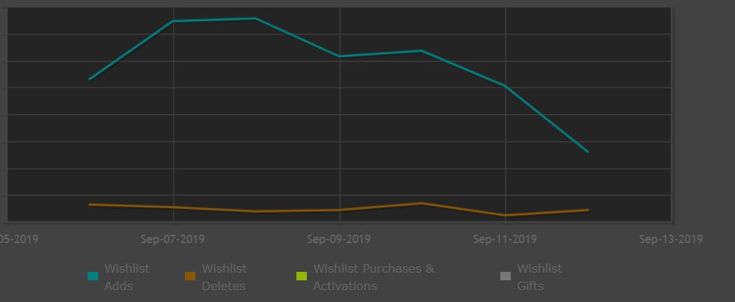 Инди-разработчики раскритиковали обновление рекомендаций в Steam — после него упали посещаемость и конверсия страниц игр