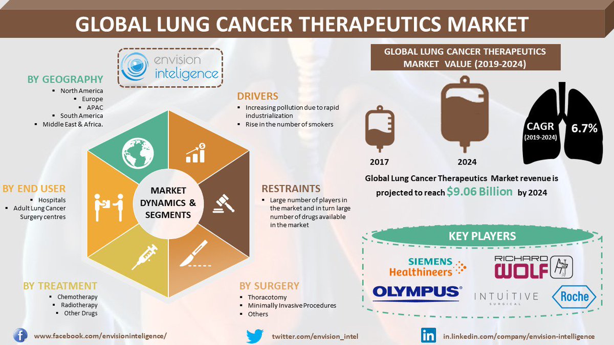 EnvisionIntel's tweet photo. The Global Lung Cancer Therapeutics Market revenue is projected to reach $9.06 Billion by 2024, at a CAGR of 6.7%.

Download free sample report at https://t.co/7GLG0sb9Ov https://t.co/Va3KX1mJJD