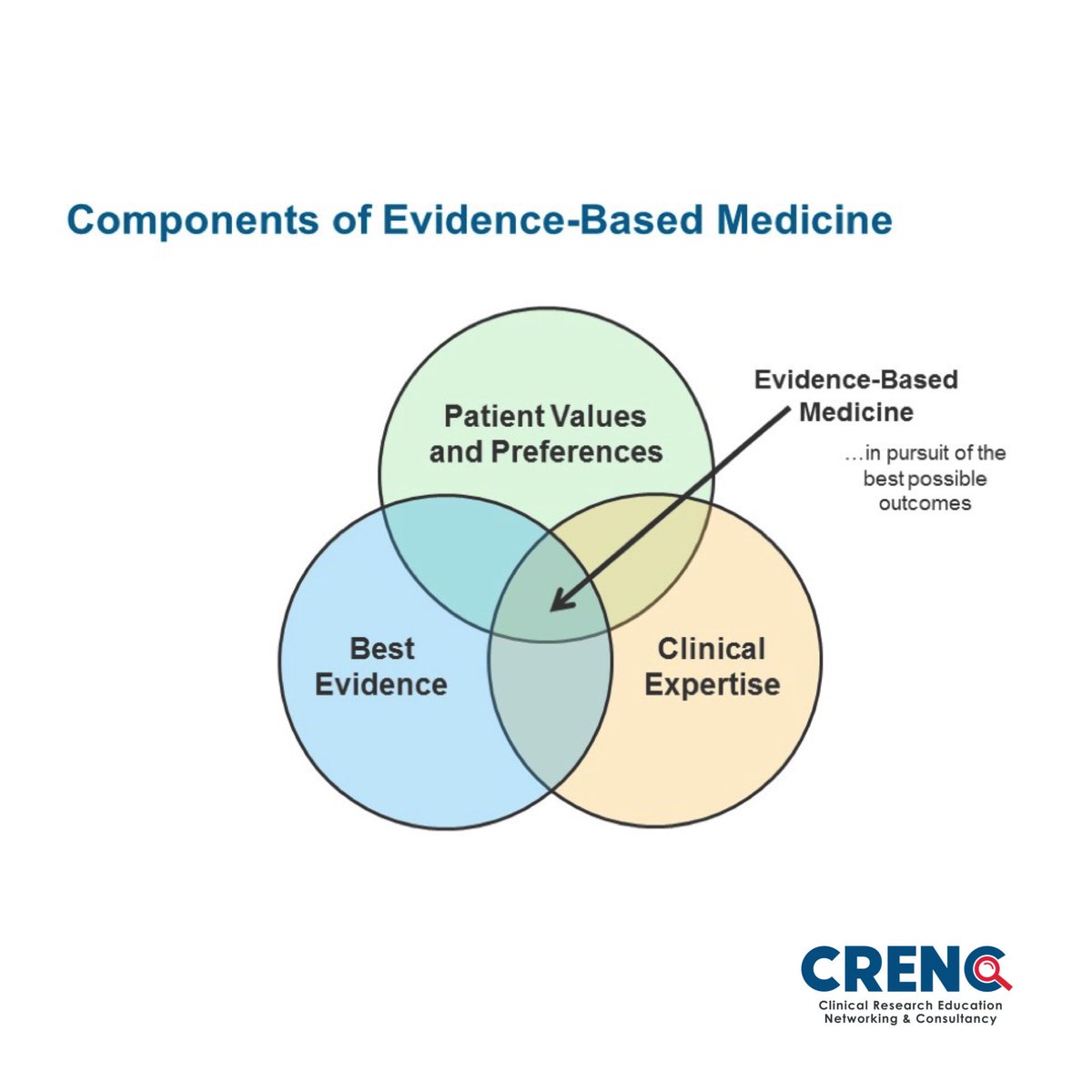 CRENConline's tweet photo. What is Evidence Based Medicine? https://t.co/WhoEI1QJ0U