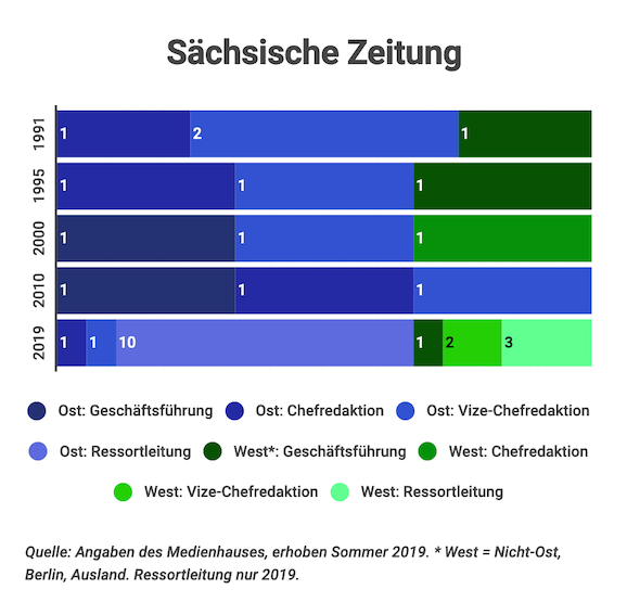 Ost/West: Woher kommt eigentlich der Nachwuchs der Branche? Und wer sitzt auf Leitungsposten? Fürs neue Heft lieferten Journalistenschulen und regionale Medienhäuser erstmals Zahlen. Wie's aussieht? Hier:
mediummagazin.de/mm042019_journ… 1/3