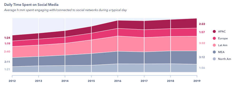 wef's tweet image. This calculator will tell you the number of books you could read if you quit social media @WEFBookClub wef.ch/300cA61 #reading