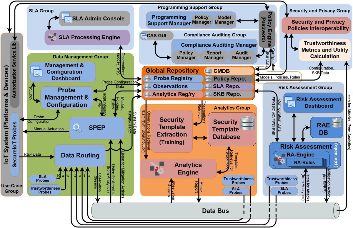 AITathens's tweet photo. New Blog post: "Architecture for Security Monitoring and Automation in IoT Systems" by Dr. John Soldatos https://t.co/8YX5iDiI0H https://t.co/CrtqrpZ4rG