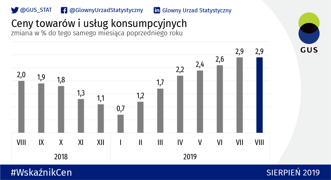 GUS_STAT's tweet photo. W sierpniu 2019 r. #ceny towarów i usług konsumpcyjnych w porównaniu z sierpniem 2018 r. wzrosły o 2,9% (wskaźnik cen 102,9).

Więcej: https://t.co/pzvmD1UjFo

#GUS #CPI #WskaźnikCen #statystyki #inflacja https://t.co/oYSy7JvJGN