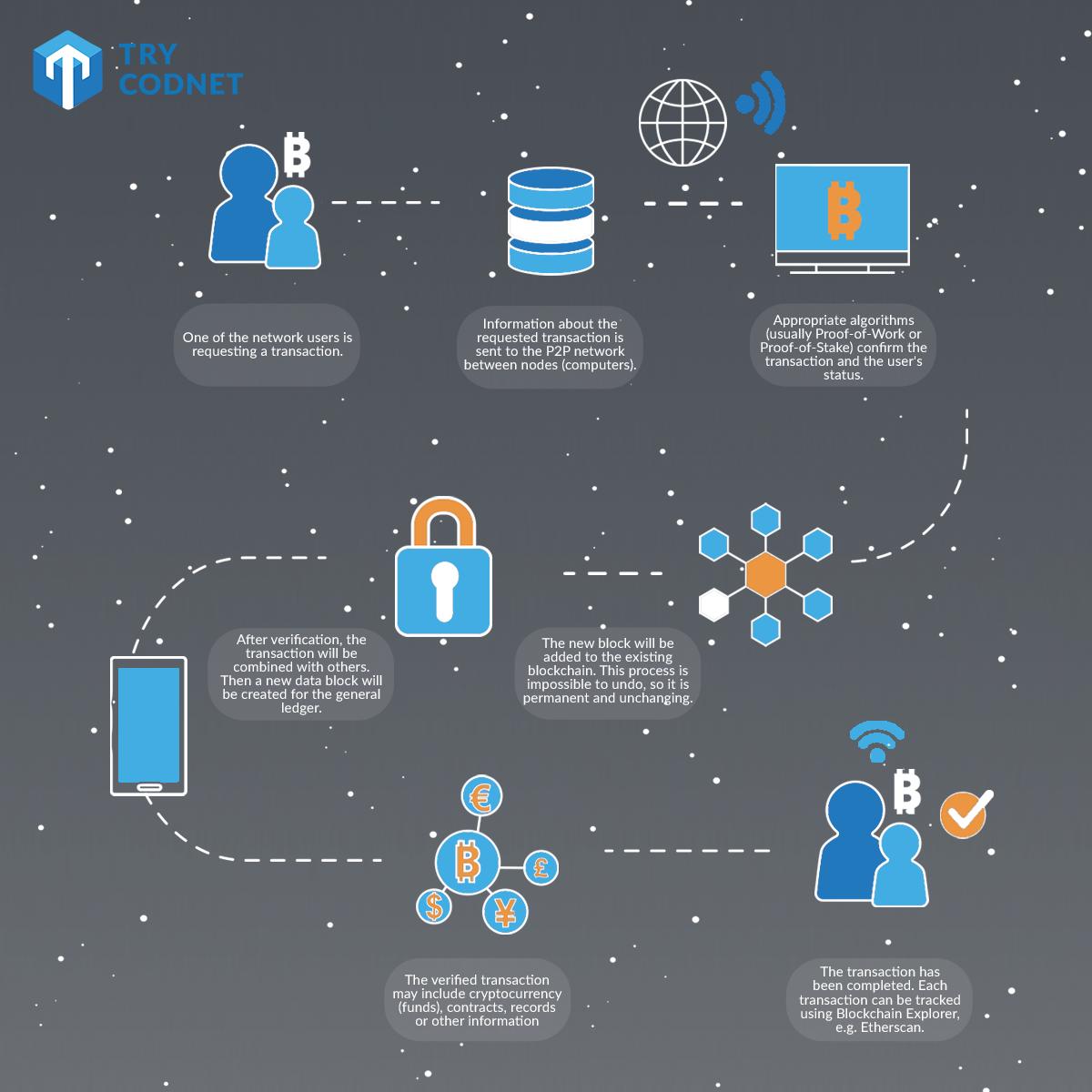 TCodnet's tweet photo. Today we have prepared a special infographic! 💪💪 If you want to know what blockchain technology is and how it works, you definitely have to check it out! 🧐👇👇
#blockchaintechnology #blockchain #fintech #future #investor #investments #investing #softwaredevelopment #software https://t.co/hPxXaSdiIv