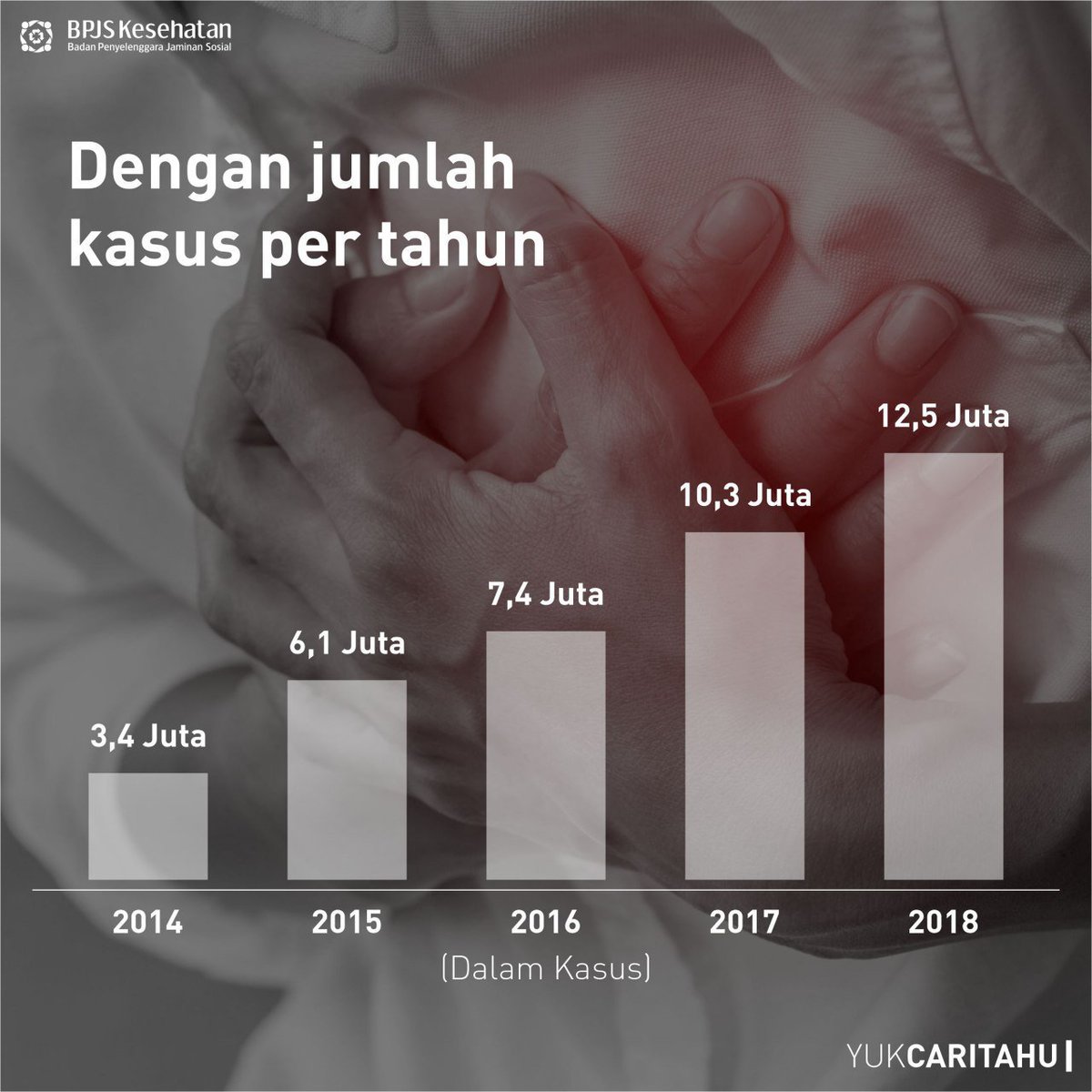 BPJSKesehatanRI's tweet photo. Kamu tahu gak sahabat?

Berapa sih jumlah biaya yang harus dikeluarkan program JKN-KIS untuk membayar pelayanan kesehatan pasien yang menderita sakit jantung setiap tahunnya?

Yuk simak infografis ini~

#BPJSKesMelayaniNegeri
#BPJSKesehatanRI
#YukCariTahu https://t.co/1dEPGLV6UZ
