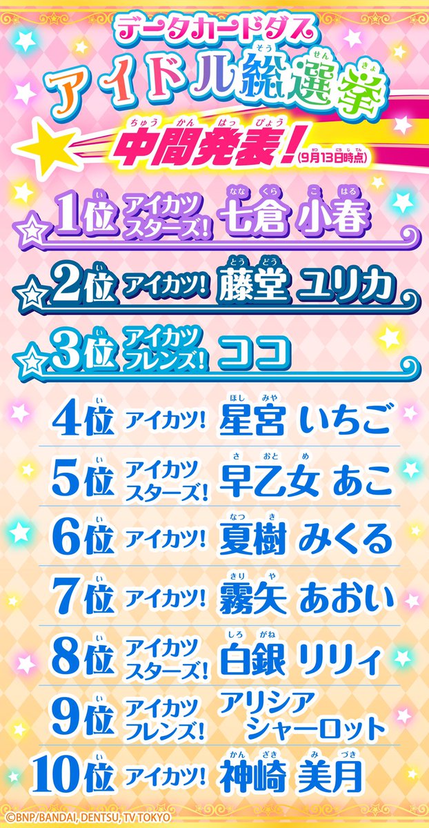 アイカツ シリーズ データカードダス公式 データカードダス アイドル総選挙 中間ランキングの11 位も公開 投票したアイドルは入っているかな 投票権がgetできるのは9月16日 月 祝 のプレイまで ランキングデータは9月13日 金 の集計です