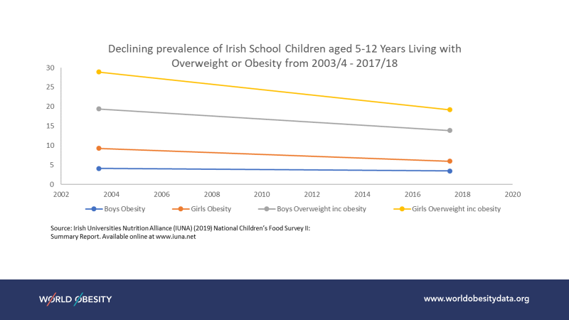 WorldObesity's tweet photo. Our new data highlights that there was almost a 10% decrease in girls living with overweight or obesity in Ireland between 2003/4 to 2017/18
https://t.co/vmhjFoZF2A
#NCFSII #worldobesity #data https://t.co/C5zd8voopc