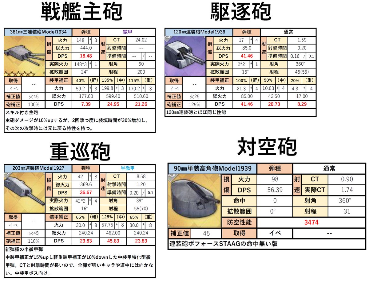 ヒロポン No Twitter アズレン新装備まとめ 1 連装砲model1936 381 三連装砲model1934 3 連装砲model1927 90 単装高角砲model1939 他新装備は青かt2なので除外 アズールレーン