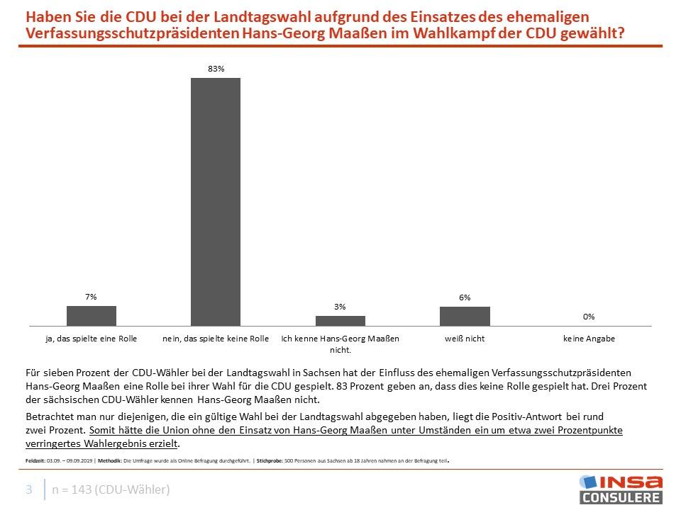 Michael Luhmann Sur Twitter Das Lustige Wie Bedenkliche Daran Diese Interpretation Liefert Ja Nicht Die Werteunion Selbst Sondern Insa Ja Die Mit Spenden An Die Afd Und Den Besten Afd Zahlen T Co Wf4v6n0bsr