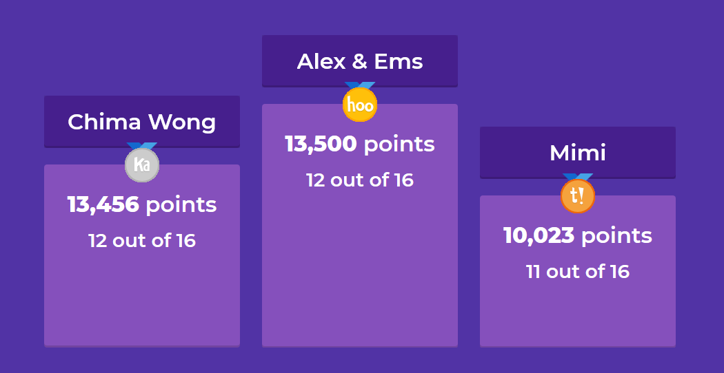 ReptonPE's tweet photo. A hard fought @GetKahoot competition for one of our L6 groups this morning. Testing their knowledge of bones, joints and muscles.
🥇 Alex H and Eemeli
🥈 Anoop, Chun and Yat
🥉 Mimi
#ReptonPE #ALevelPE #ReptonLearning https://t.co/rBs2zxwGai